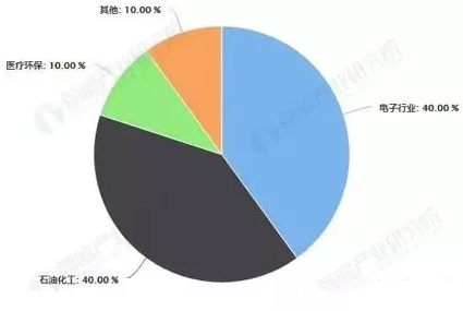 中國特種氣體行業(yè)未來或達(dá)千億市場規(guī)模